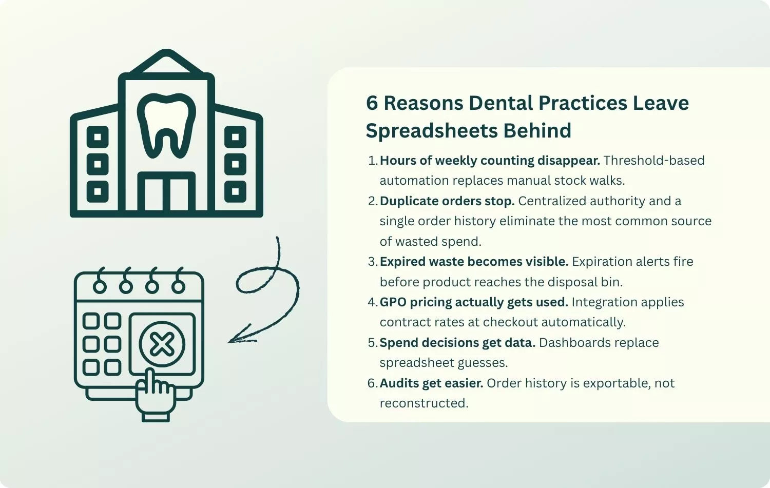 Infographic listing six reasons dental practices move away from spreadsheets, including reducing manual counting, preventing duplicate orders, tracking expirations, using GPO pricing, improving data visibility, and simplifying audits.
