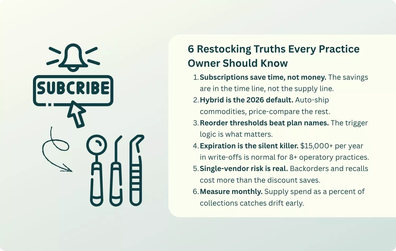 Graphic listing six restocking truths for dental practice owners, including subscriptions, reorder thresholds, expiration waste, vendor risk, and monthly supply spend tracking