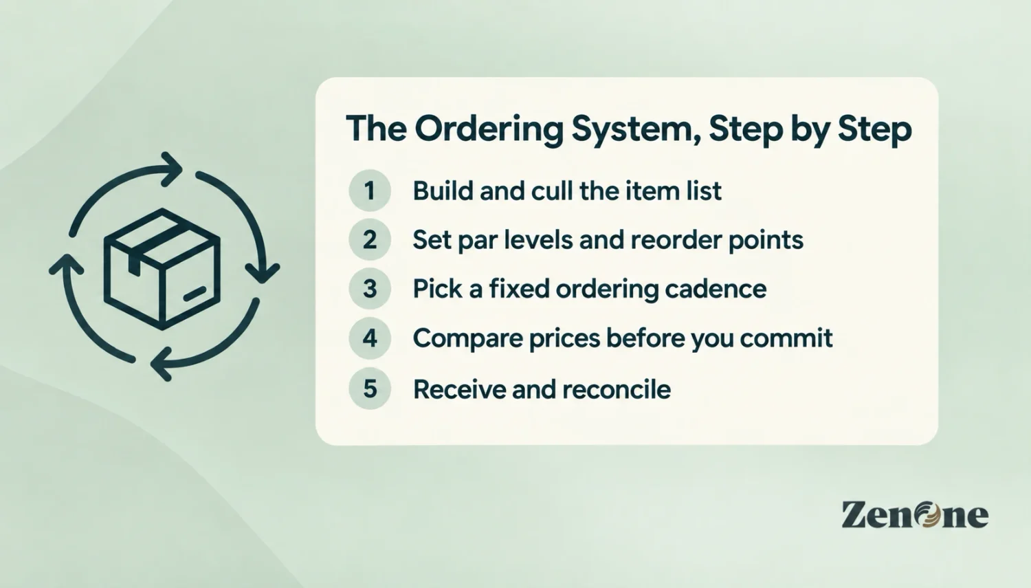 Five-step dental supply ordering system: build the item list, set par levels, pick a cadence, compare prices, and reconcile at receiving