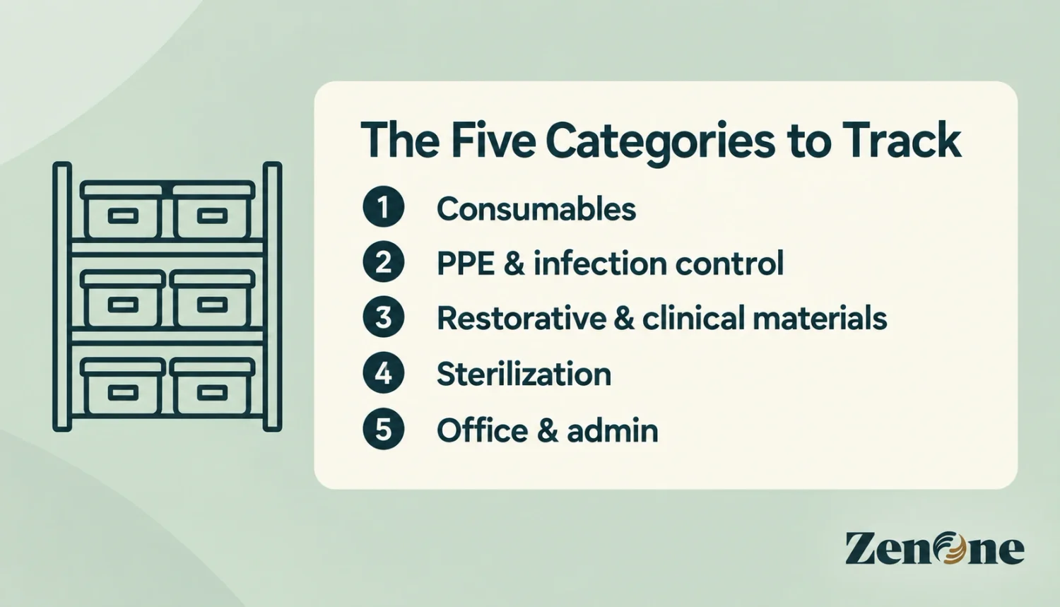 Five categories on a dental office supply inventory list: consumables, PPE and infection control, restorative materials, sterilization, and office admin