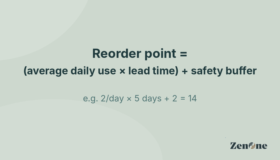 Dental supply reorder point formula: average daily use times lead time plus safety buffer, with a worked example equaling 14