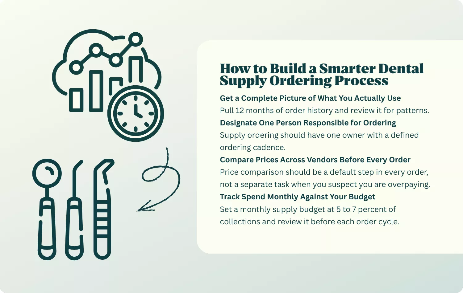 A graphic explaining how to build a smarter dental supply ordering process featuring icons of a clock, chart, and dental tools.