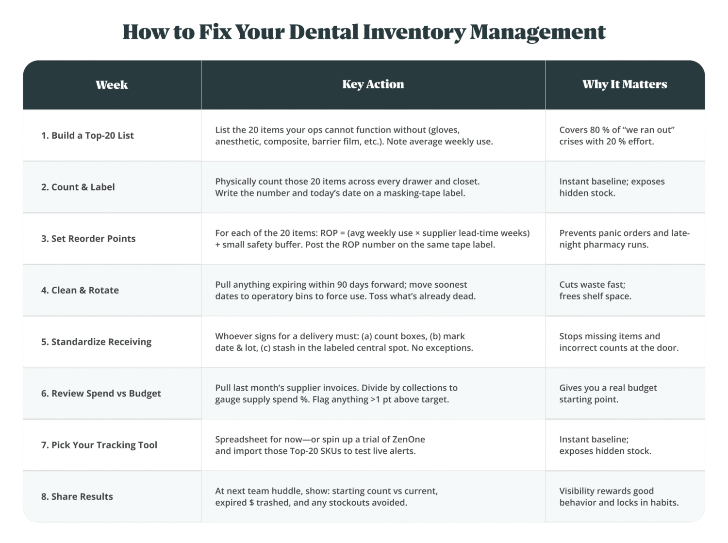 How to fix your dental inventory management quick plan