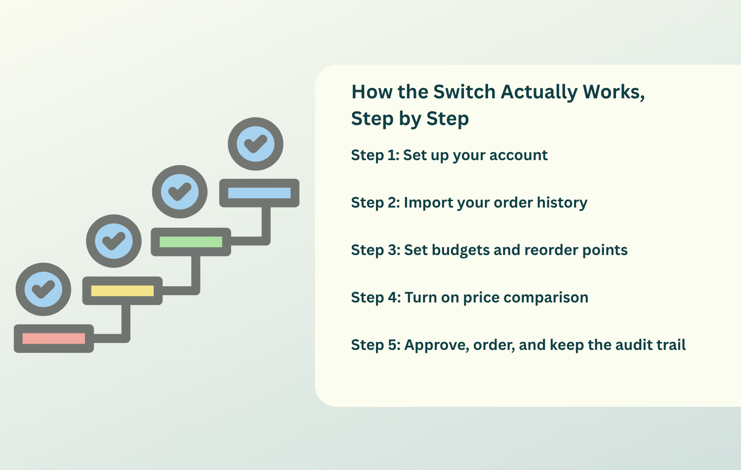 Five steps to switch to dental inventory software: set up your account, import order history, set budgets and reorder points, turn on price comparison, and approve orders with an audit trail