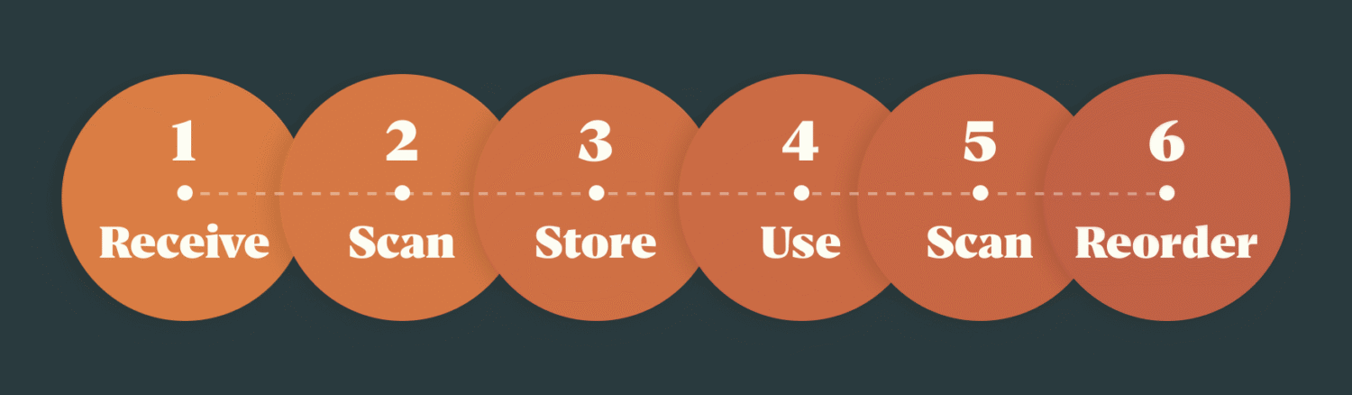 Dental inventory loop