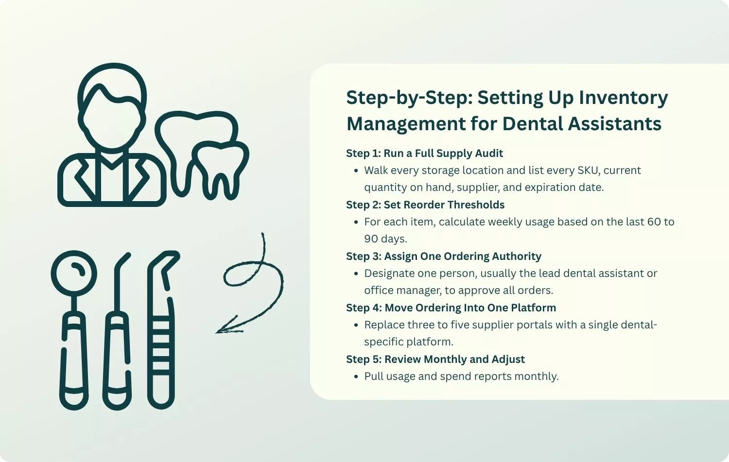 Infographic showing step-by-step instructions for setting up dental inventory management, including auditing supplies, setting reorder thresholds, assigning ordering authority, consolidating ordering platforms, and reviewing monthly.