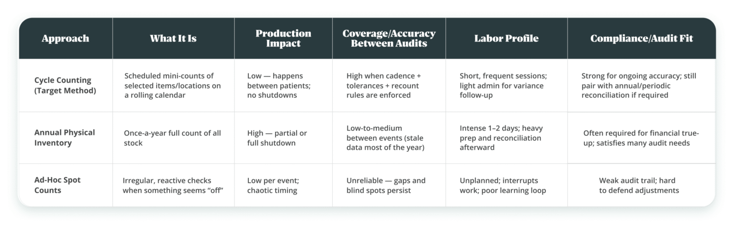Cycle Counting Methods comparison