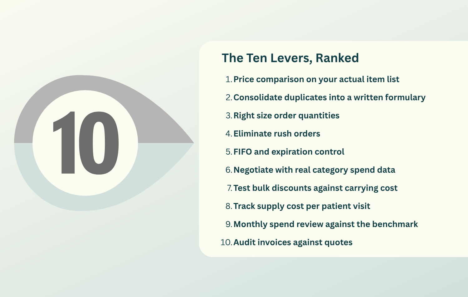 The ten levers to reduce dental supply costs, ranked: price comparison on your actual item list, consolidating duplicates into a written formulary, right sizing order quantities, eliminating rush orders, FIFO and expiration control, negotiating with category spend data, testing bulk discounts against carrying cost, tracking supply cost per patient visit, monthly spend review, and auditing invoices against quotes