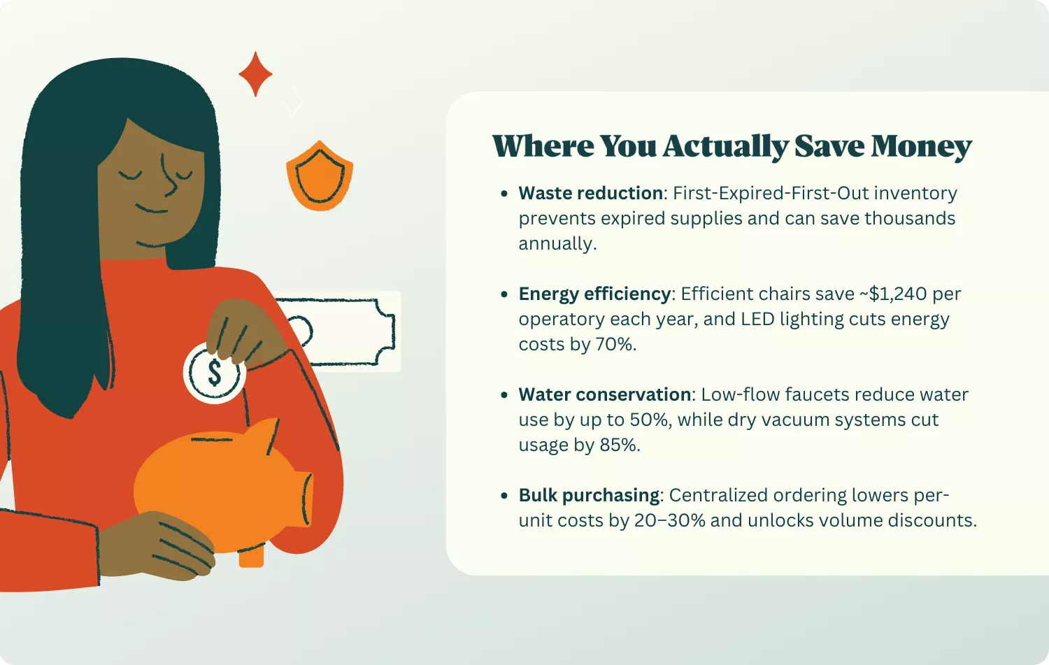 Graphic showing points about where you actually save money in a dental practice